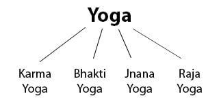 Types of yoga for relaxation and meditation